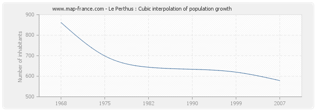 Le Perthus : Cubic interpolation of population growth
